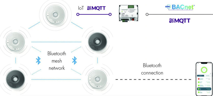 Sauter-Controls: Lancement du Smart Sensor viaSens